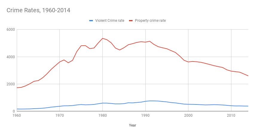 Line chart depicting U.S. property and violent crime rates from 1960-2014